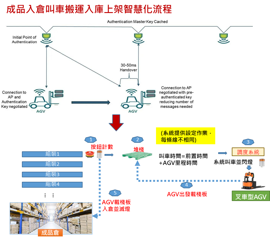 智慧化儲運管理提升全球運籌能量-2