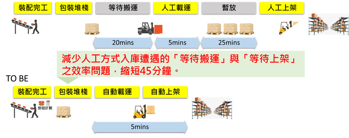智慧化儲運管理提升全球運籌能量-3
