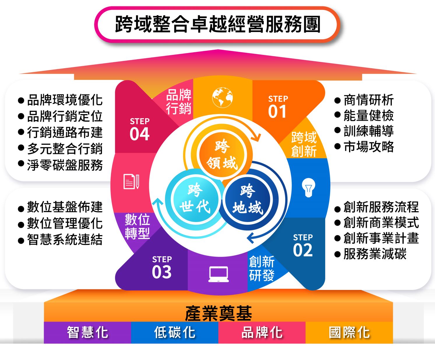 跨域整合卓越經營服務團-1